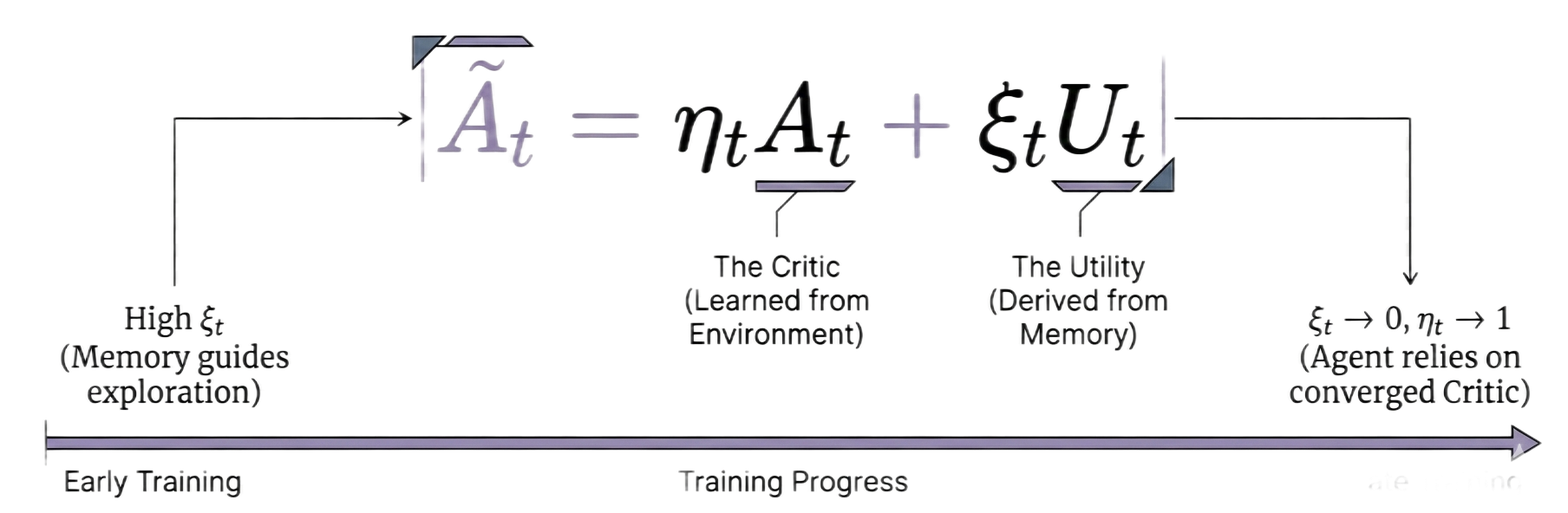 Advantage shaping illustration