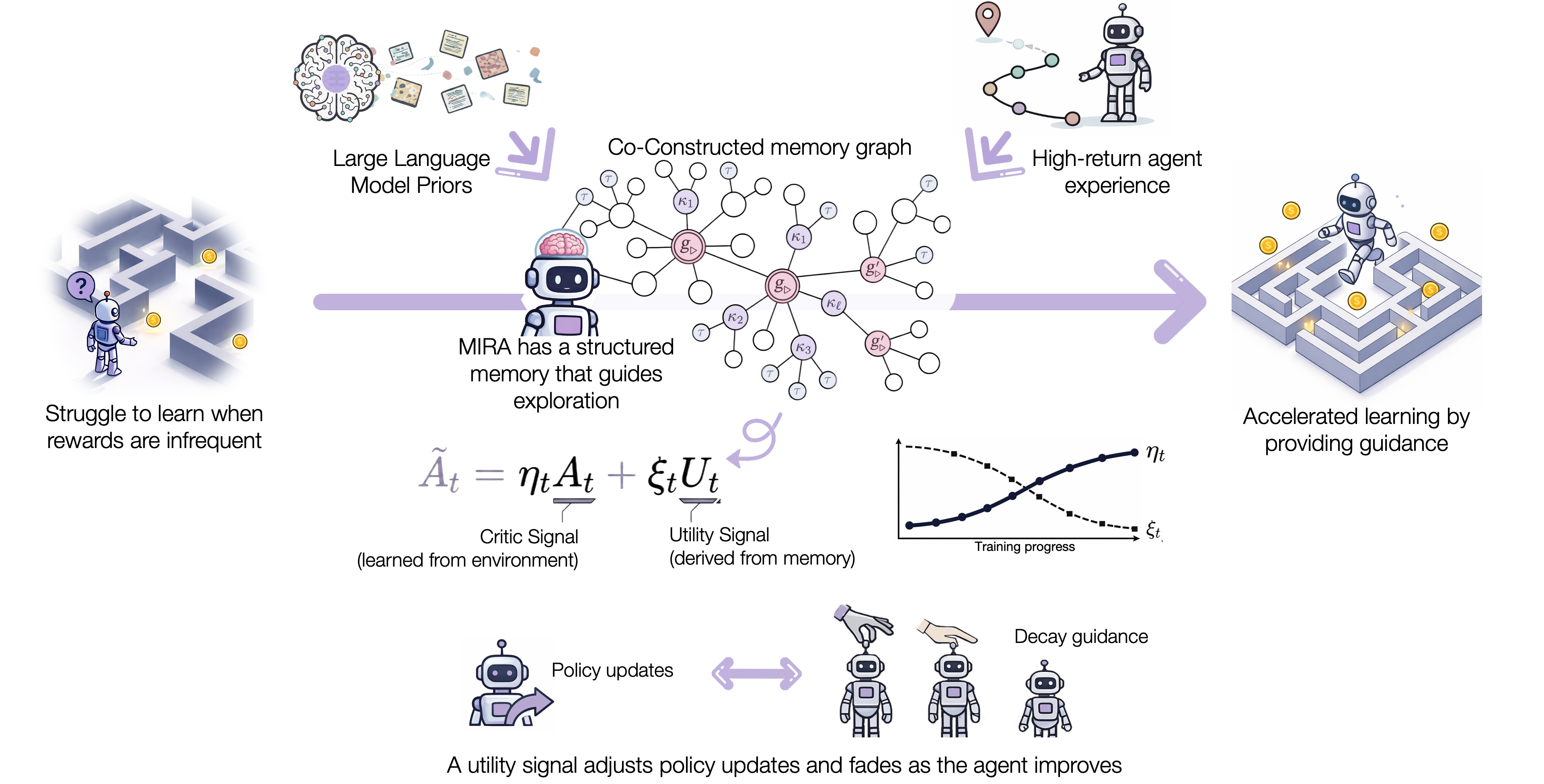 Advantage shaping illustration